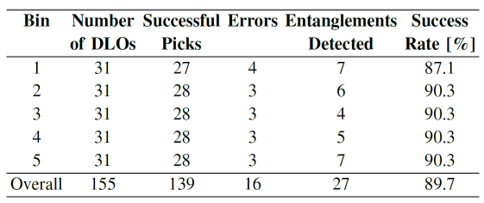 Results of bin picking experiments
